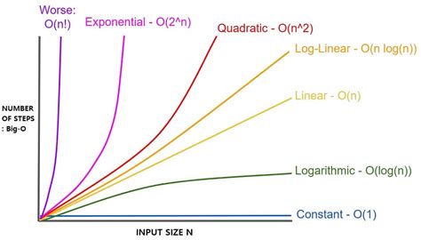 Basics of Time Complexity Analysis [+ notations and Complexity class]