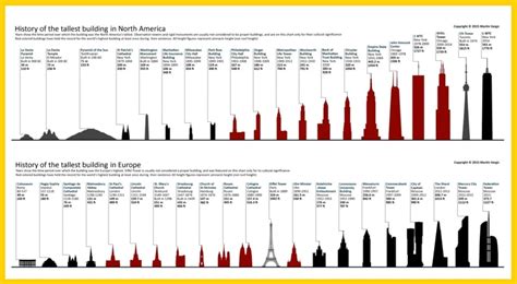 Infographic: The Tallest Buildings of the Last 5,000 Years Charted | 6sqft