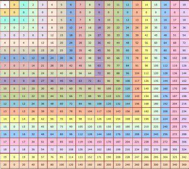 Image result for Multiplication chart up to 18 Grid Method ...