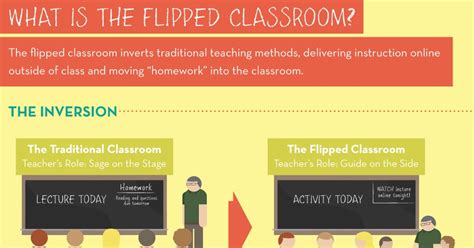 Flipping Over the Possibilities: What is "Flipping the Classroom"