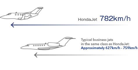 Performance | HondaJet | Products | Honda Global