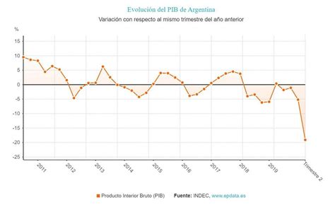 EpData.- Evolución del PIB de Argentina, en gráficos