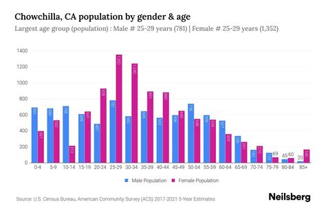 Chowchilla, CA Population by Gender - 2023 Chowchilla, CA Gender ...