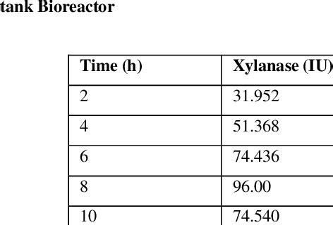 Xylanase production by B. altitudinis Kd1 (M) in a stirred | Download Scientific Diagram