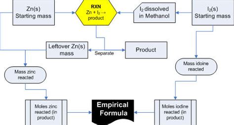 Zn & Iodine