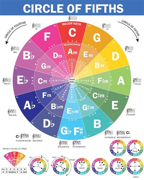 QMG The Circle of Fifths Poster for Guitar and Piano- Reference Guide ...