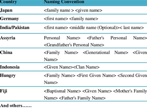 NAMING CONVENTION AROUND THE WORLD | Download Table