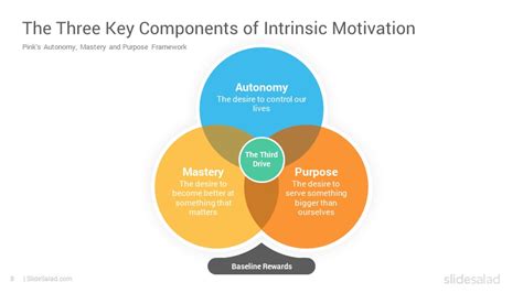 Pink's Autonomy, Mastery and Purpose Framework PowerPoint Template - SlideSalad | Intrinsic ...