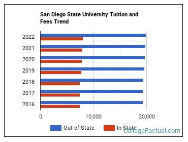 San Diego State University Tuition & Fees