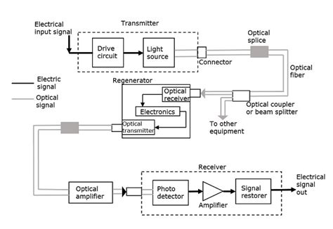 Current Scenario – Fiber Optics