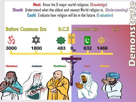 Timeline of Religions KS3 | Teaching Resources