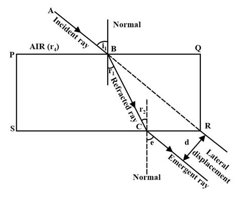 Draw a ray diagram to show refraction of light through a glass slab and ...