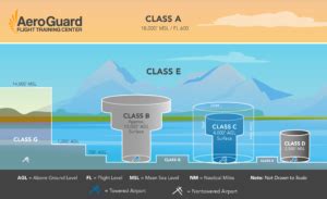 Airspace Classes: How Are They Defined? - AeroGuard