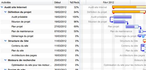 Diagramme de GANTT, suivez le guide de la planification projet