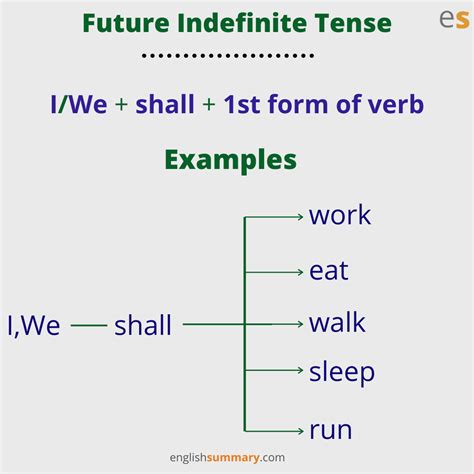 Future Indefinite Tense Rule 1 - Shall and Will | Learn english words, English vocabulary words ...