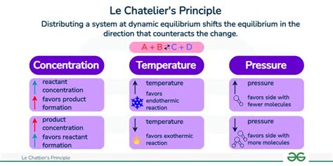 Le Chatelier's Principles on Equilibrium with Examples - GeeksforGeeks