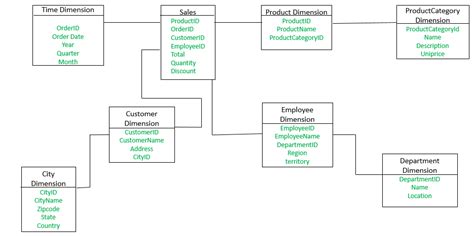 Snowflake Schema in Data Warehouse Model - GeeksforGeeks