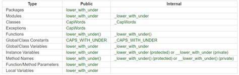 [python] What is the naming convention in Python for variable and function names? - SyntaxFix