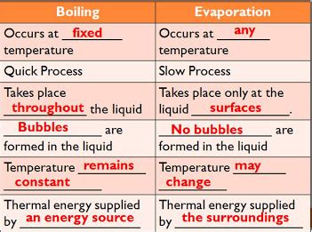 Difference between evaporation and boiling in tabular form