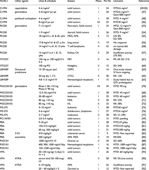 New HDAC inhibitors in clinical trials | Download Table