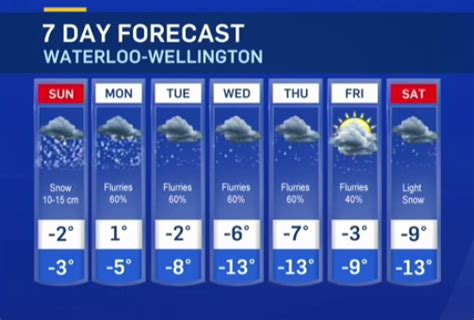 CTV Kitchener: Weather Dec 10 | CTV News