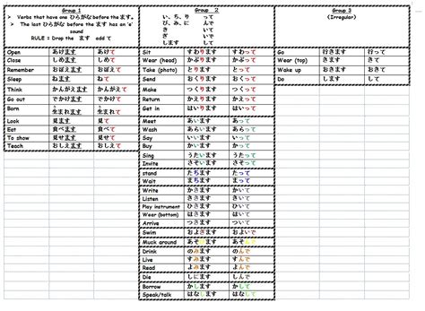 Te form - Japanese Teaching Ideas