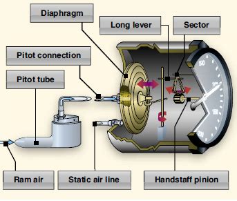 Pitot Static System - Define Aviation