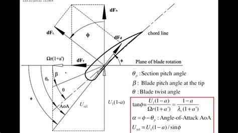 Understanding Wind Turbines (09) - Aerodynamics 7 - YouTube