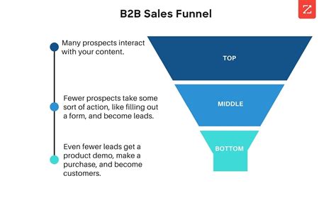 How to build a B2B sales funnel that will revolutionize your business ...