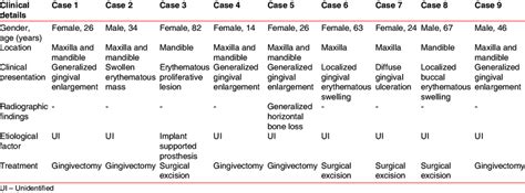 Clinical features of plasma cell gingivitis in our study | Download Scientific Diagram