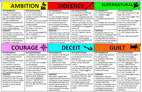 Gcse Macbeth Acts Complete Set Revision Tasks Teaching Resources | Hot ...