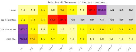 GitHub - lukasld/CUDA-Benchmarking