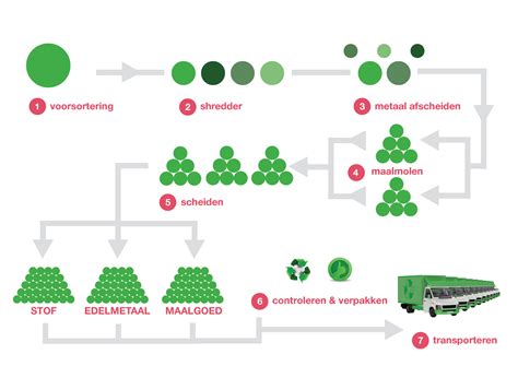 Productie Proces | STIP Recycling