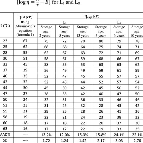 7: The measured and calculated dynamic viscosity of olive oil versus ...