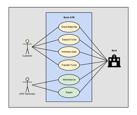 Uml Use Case Diagram Atm | Images and Photos finder