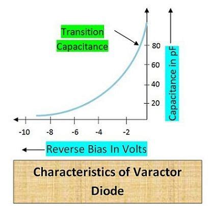 Characteristics of Varactor Diode - Electronics Coach