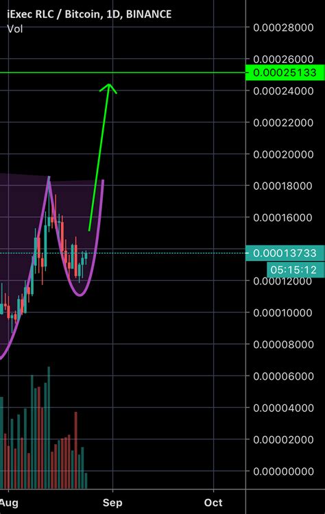 Bullish Cup and Handle Pattern for BINANCE:RLCBTC by kubilaydereli32 — TradingView