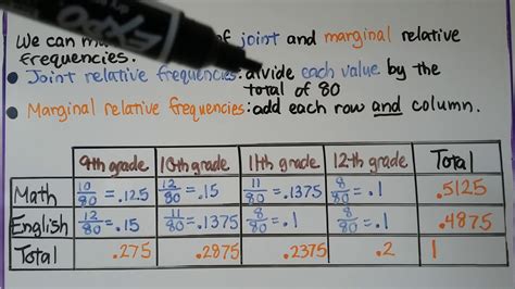 Math Definition Of Two Way Frequency Table | Brokeasshome.com