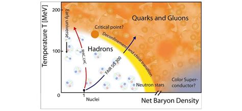 quantum chromodynamics - Will FAIR be able to reach the quark-gluon ...