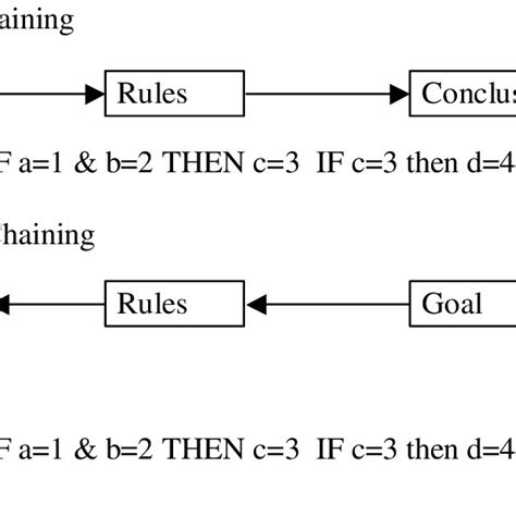 Forward Chaining and Backward Chaining | Download Scientific Diagram