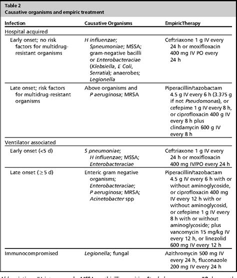 Hospital-acquired pneumonia: pathophysiology, diagnosis, and treatment ...