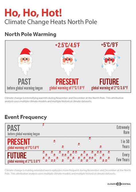 Temperatures Are Soaring at the North Pole . . . Again | Climate Central