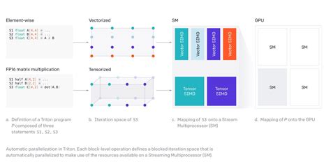 OpenAI proposes open-source Triton language as an alternative to Nvidia ...