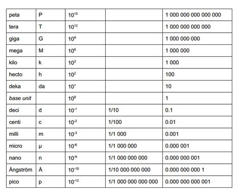 Metric Conversion Chart Prefixes Chemistry Conversion Chart