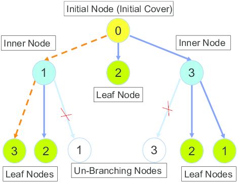 Illustration of best leaf node problem with n = 3. | Download ...