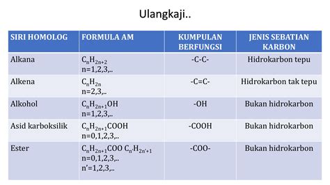 Mengenal Lebih Dekat Senyawa Hidrokarbon Tak Jenuh – Keberadaannya dan Manfaatnya