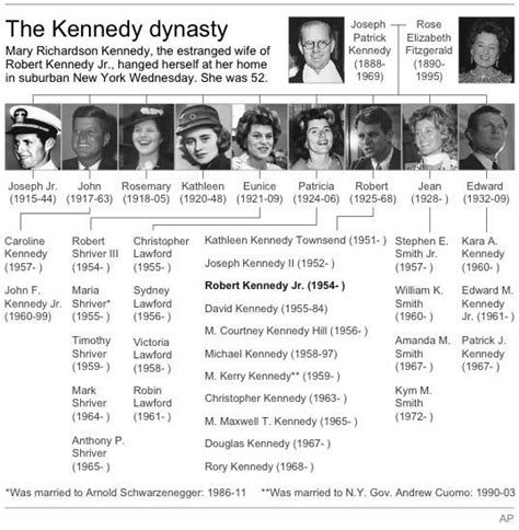 KENNEDY FAMILY TREE....Um JFK's mom was 105 when she died!! Obviously the Kennedy curse skipped ...