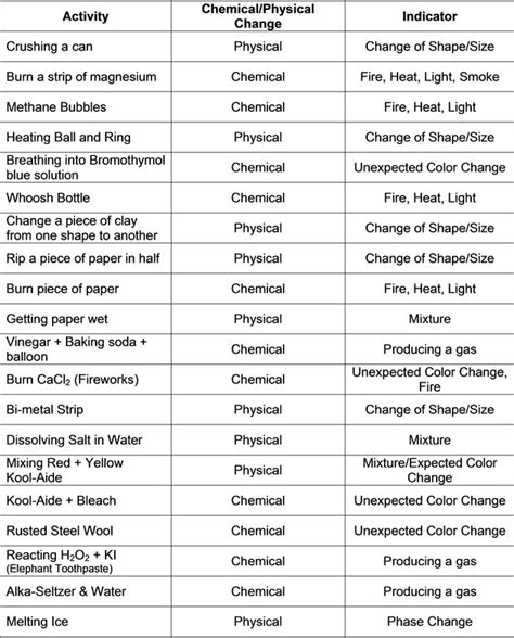 Chemical & Physical Changes - VISTA HEIGHTS 8TH GRADE SCIENCE