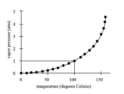 Indicate what vapor pressure is and draw a graph showing how vapor ...