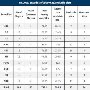 [Retention List] IPL 2023 Auction Retained Players List: IPL Retention ...